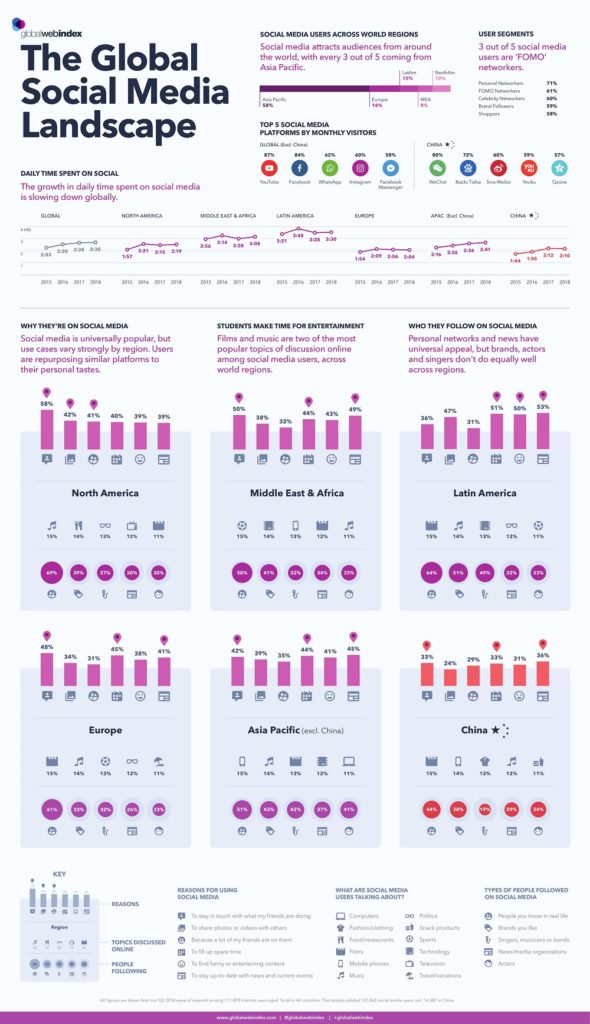 The Global Social Media Landscape