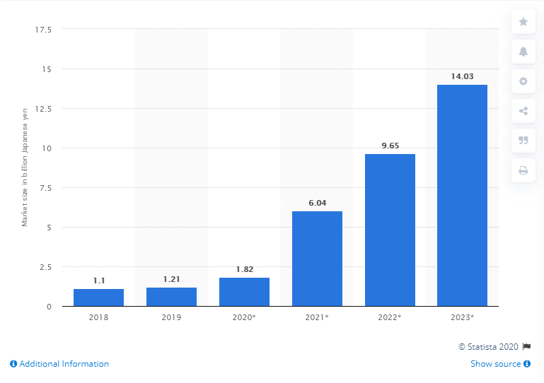 Cloud Gaming market in Japan