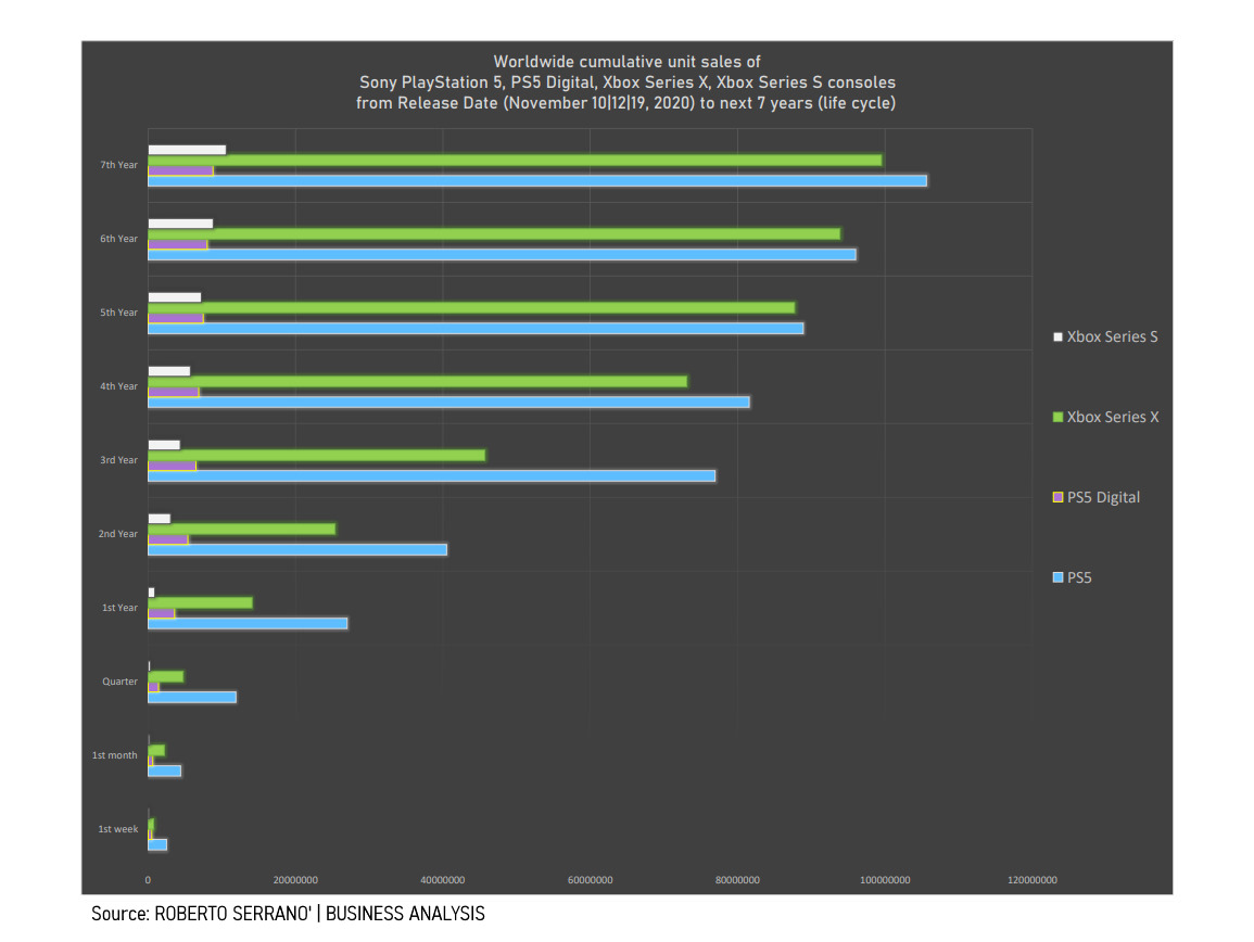 worldwide cumulative unit sales of PS5 PS5D XSX XSS