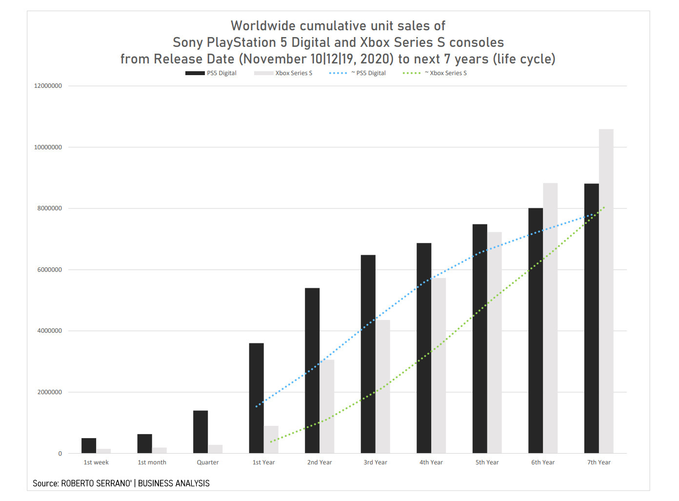 worldwide cumulative unit sales of PS5D XSS