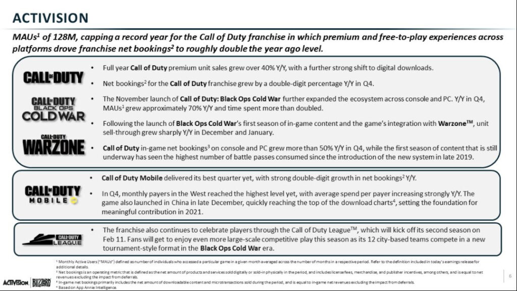 ACTIVISION | BLIZZARD: Q4 FY2020 Financial Results