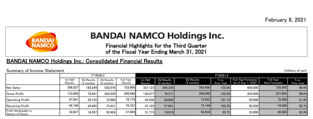 Bandai Namco: Q3 FY2021 Financial Results