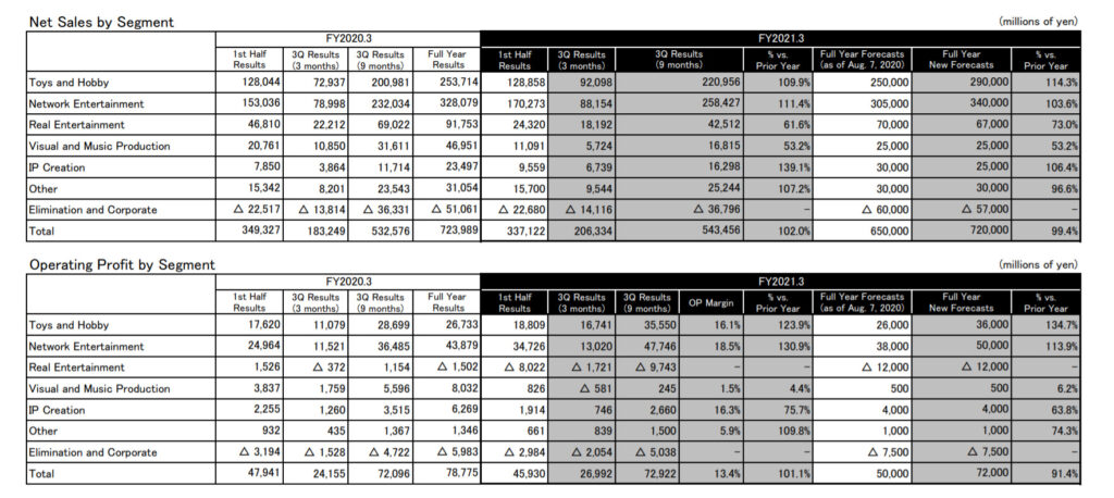 Bandai Namco: Q3 FY2021 Financial Results