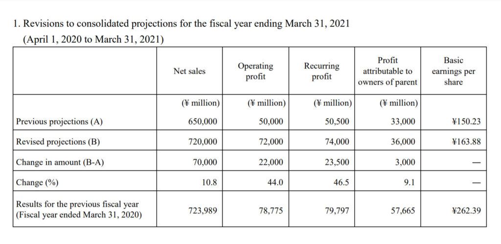 Bandai Namco: Q3 FY2021 Financial Results