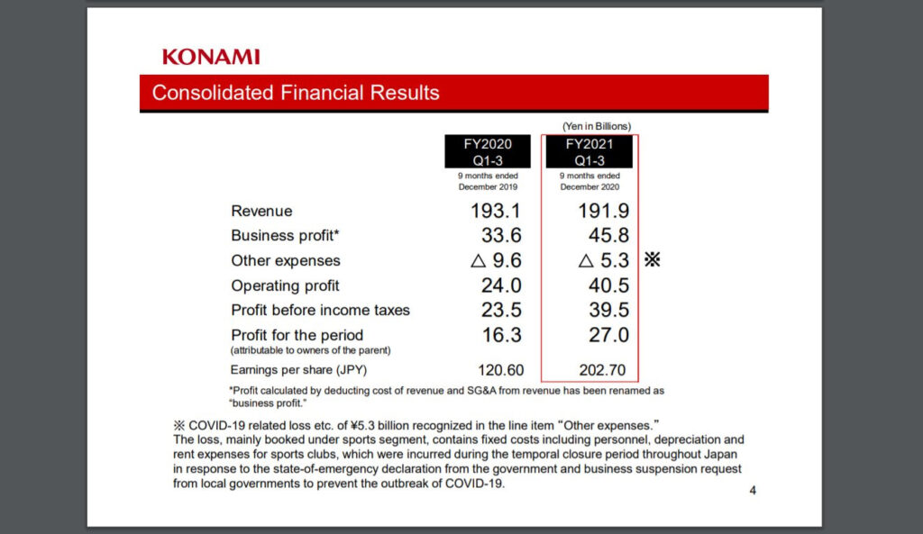 KONAMI: Q3 FY2021 Financial Results