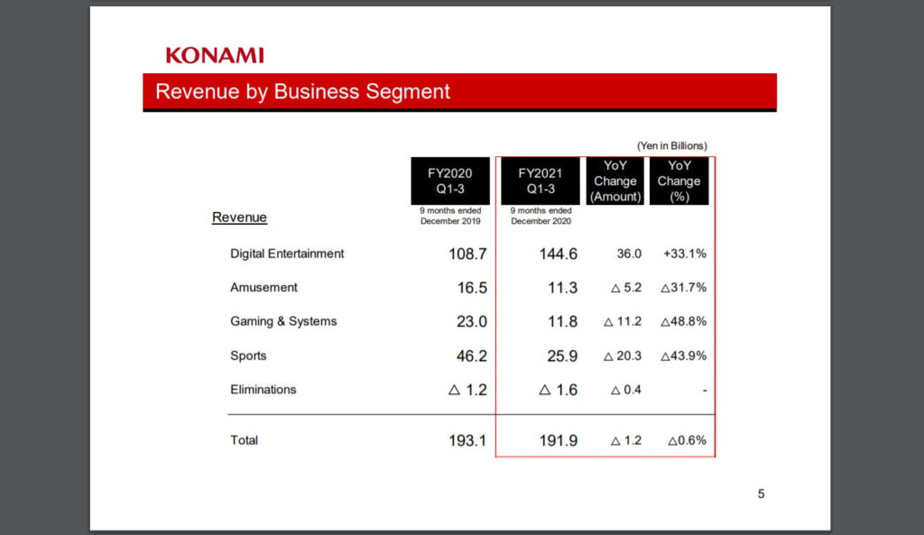 KONAMI: Q3 FY2021 Financial Results