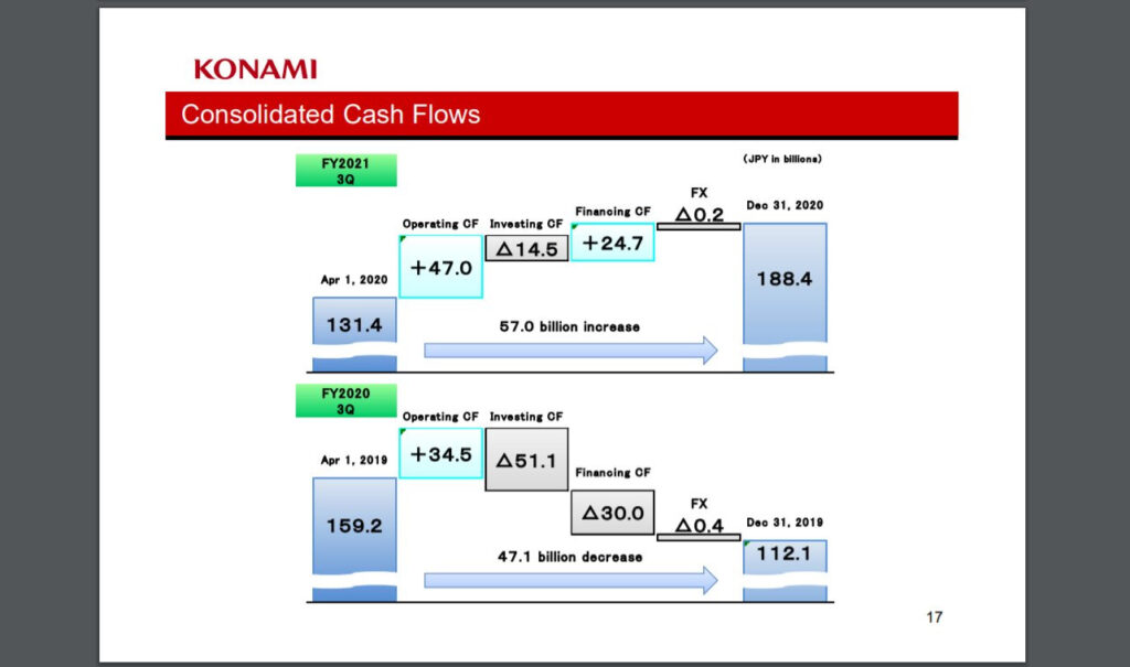 KONAMI: Q3 FY2021 Financial Results