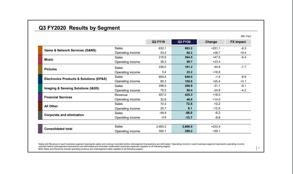 SONY Corporation - Q3 FY2020 Consolidated Financial Results