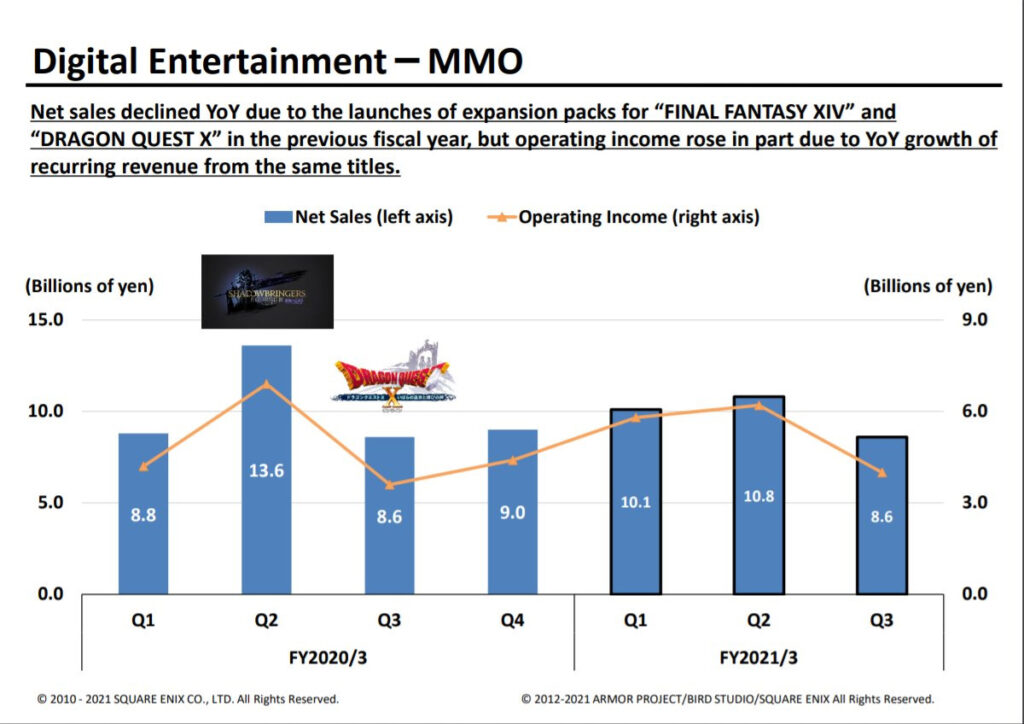 Square-Enix: Q3 FY2021 Financial Results