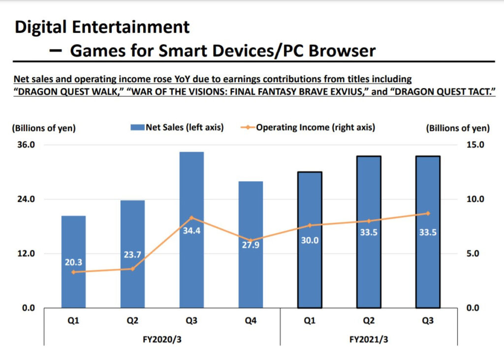 Square-Enix: Q3 FY2021 Financial Results