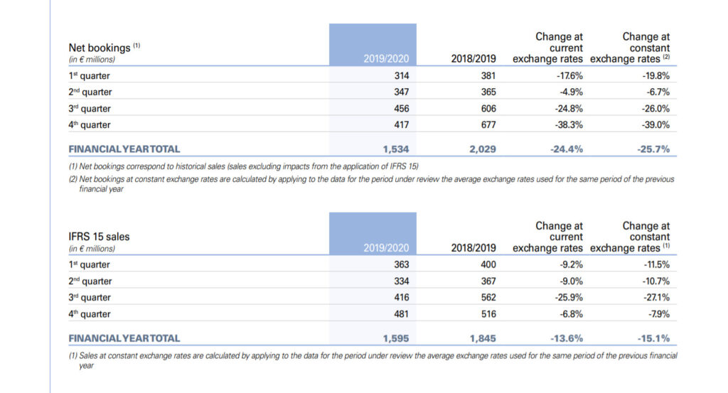 Ubisoft: Q3 FY2020 Financial Results