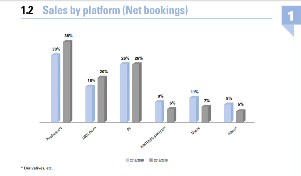 Ubisoft: Q3 FY2020 Financial Results