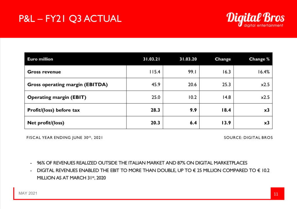 DIGITAL BROS | Q3 FY2020 Financial Results