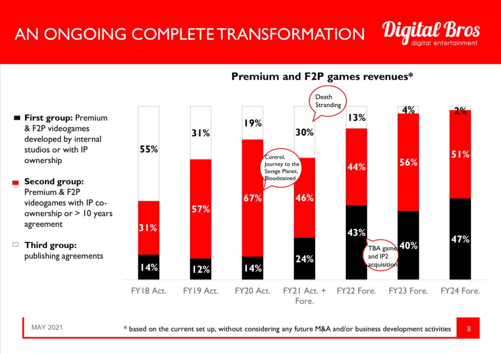 DIGITAL BROS | Q3 FY2020 Financial Results