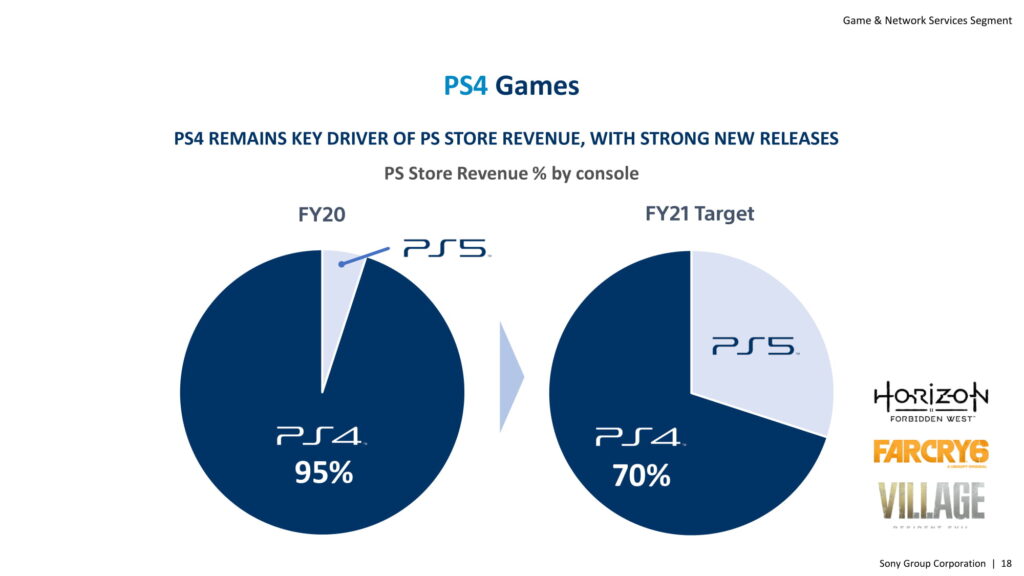 Sony | Game & Network Services Segment | IR Day 2021