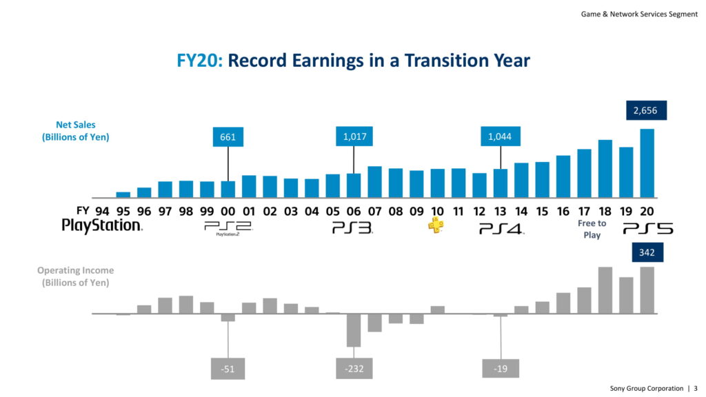 Sony | Game & Network Services Segment | IR Day 2021