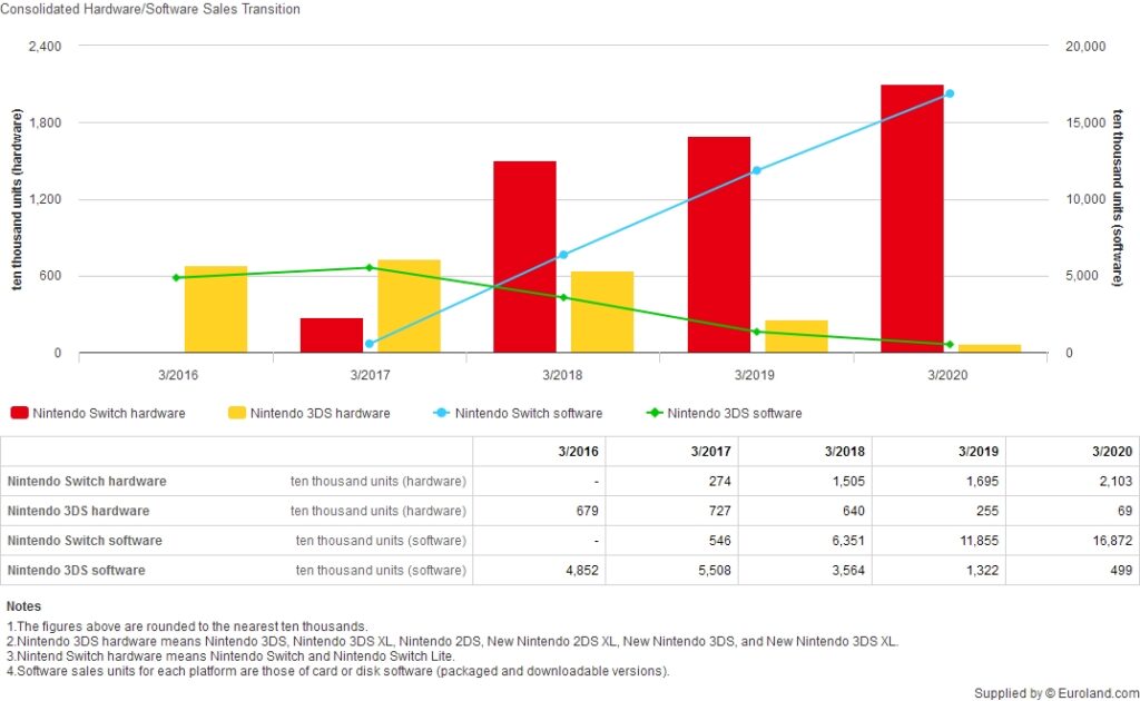 Nintendo FY21 Earnings