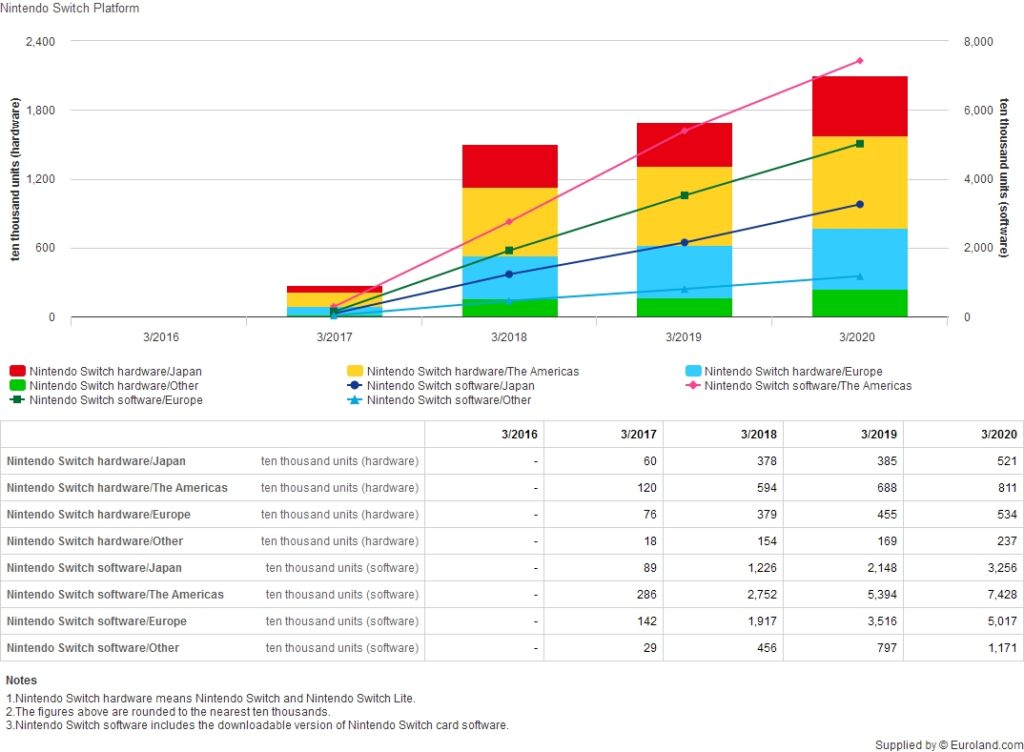 Nintendo FY21 Earnings