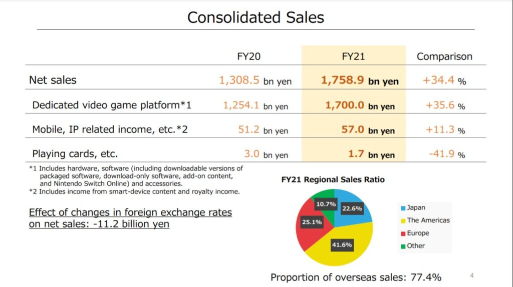 Nintendo FY21 Earnings