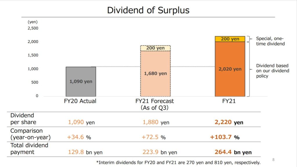 Nintendo FY21 Earnings