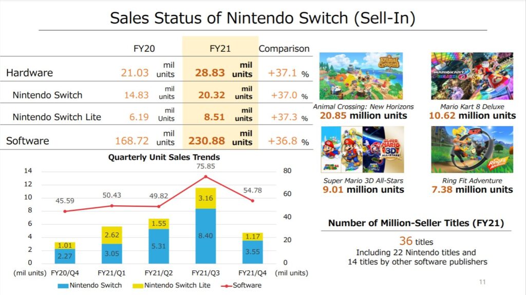 Nintendo FY21 Earnings