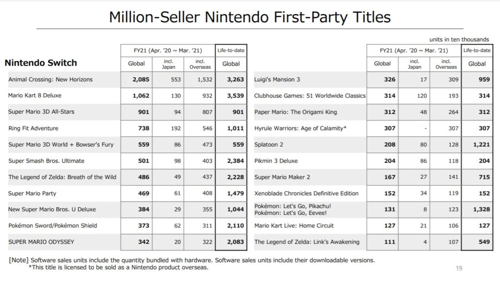 Nintendo FY21 Earnings