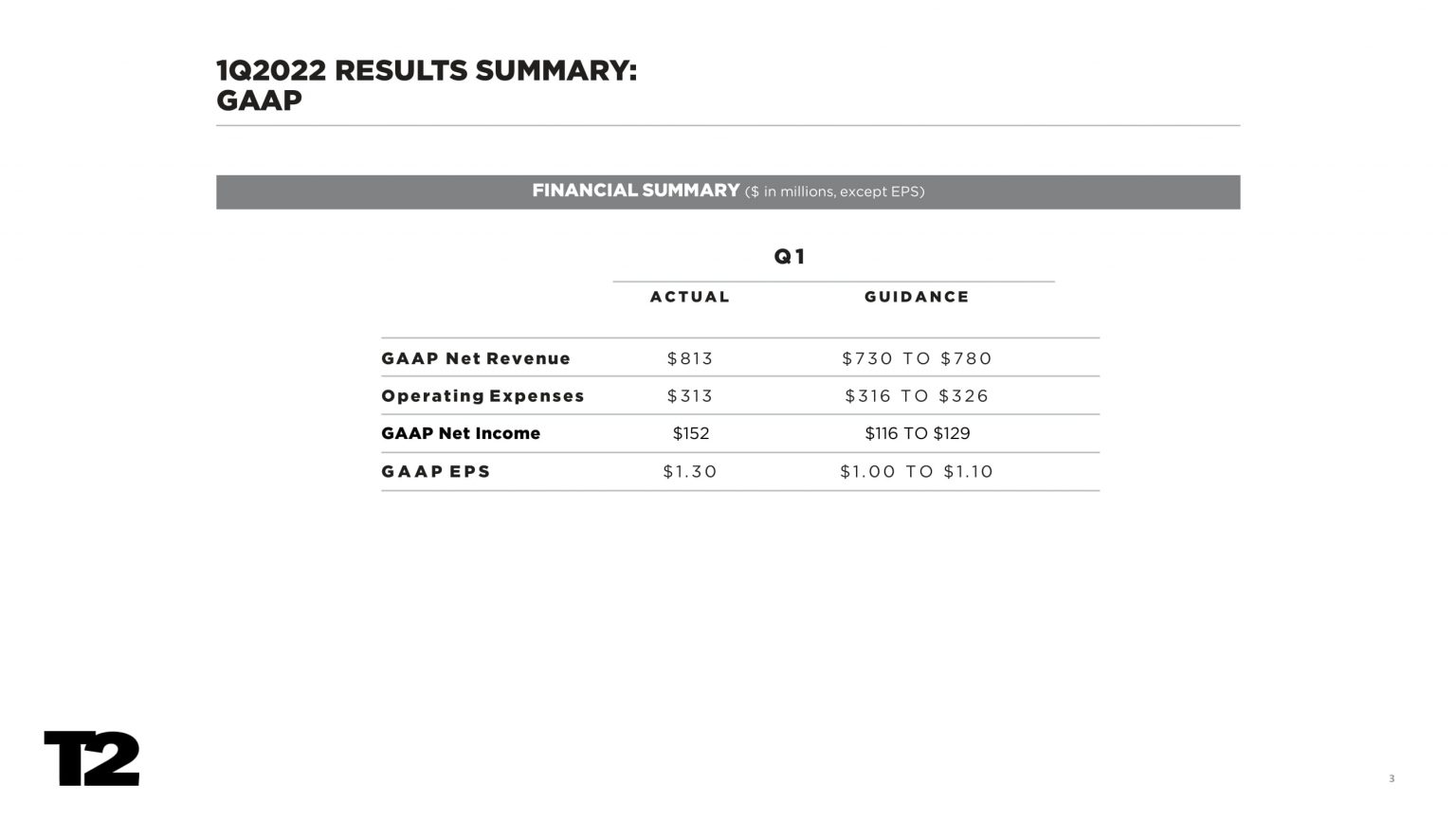 Take-Two: Financial Results Q1 2022