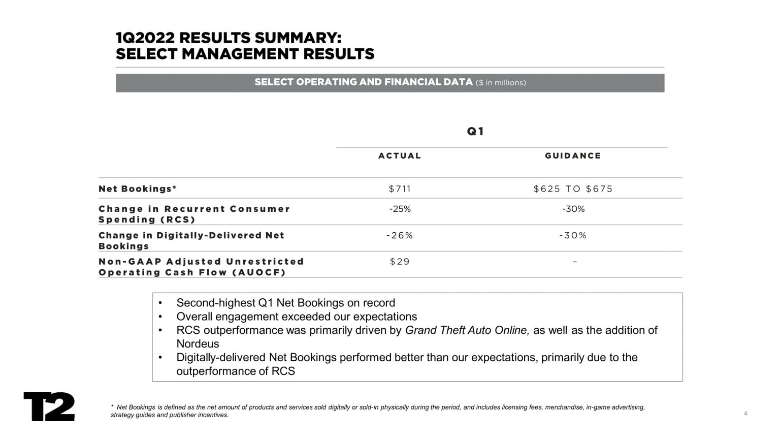 Take-Two: Financial Results Q1 2022