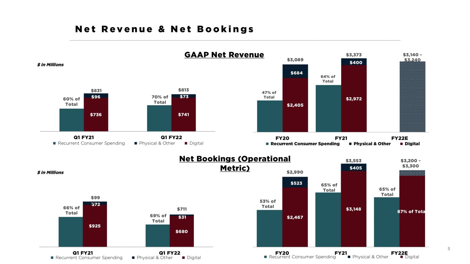 Take-Two: Financial Results Q1 2022