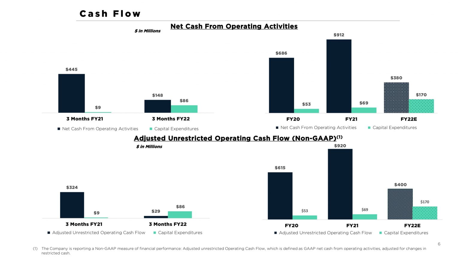 Take-Two: Financial Results Q1 2022