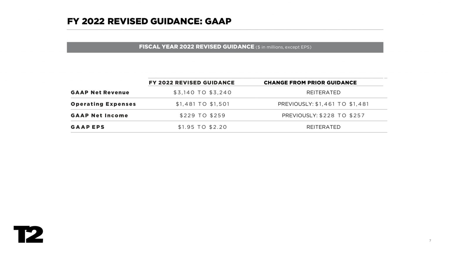 Take-Two: Financial Results Q1 2022