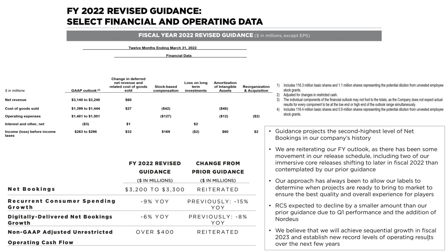 Take-Two: Financial Results Q1 2022