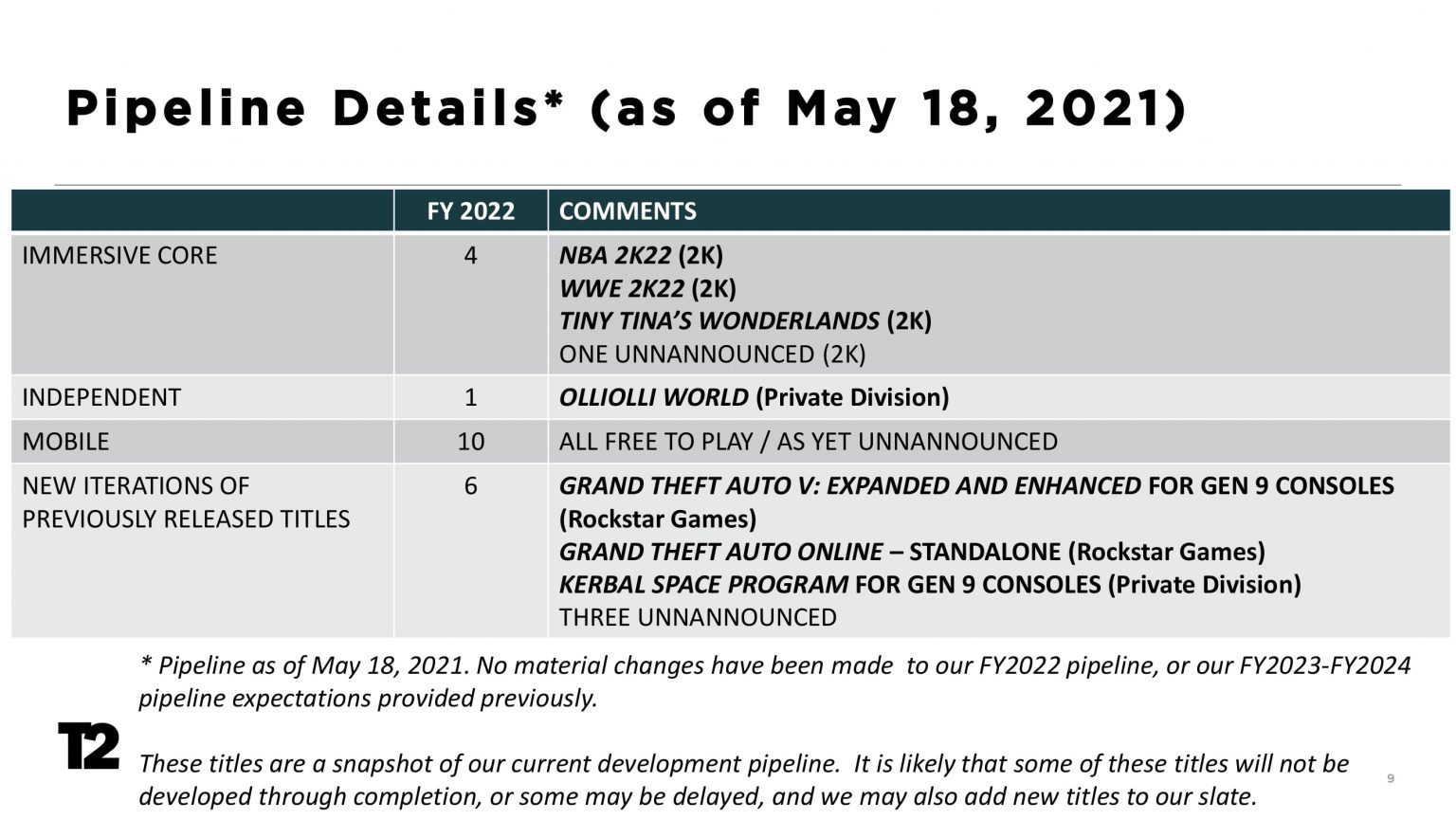 Take-Two: Financial Results Q1 2022