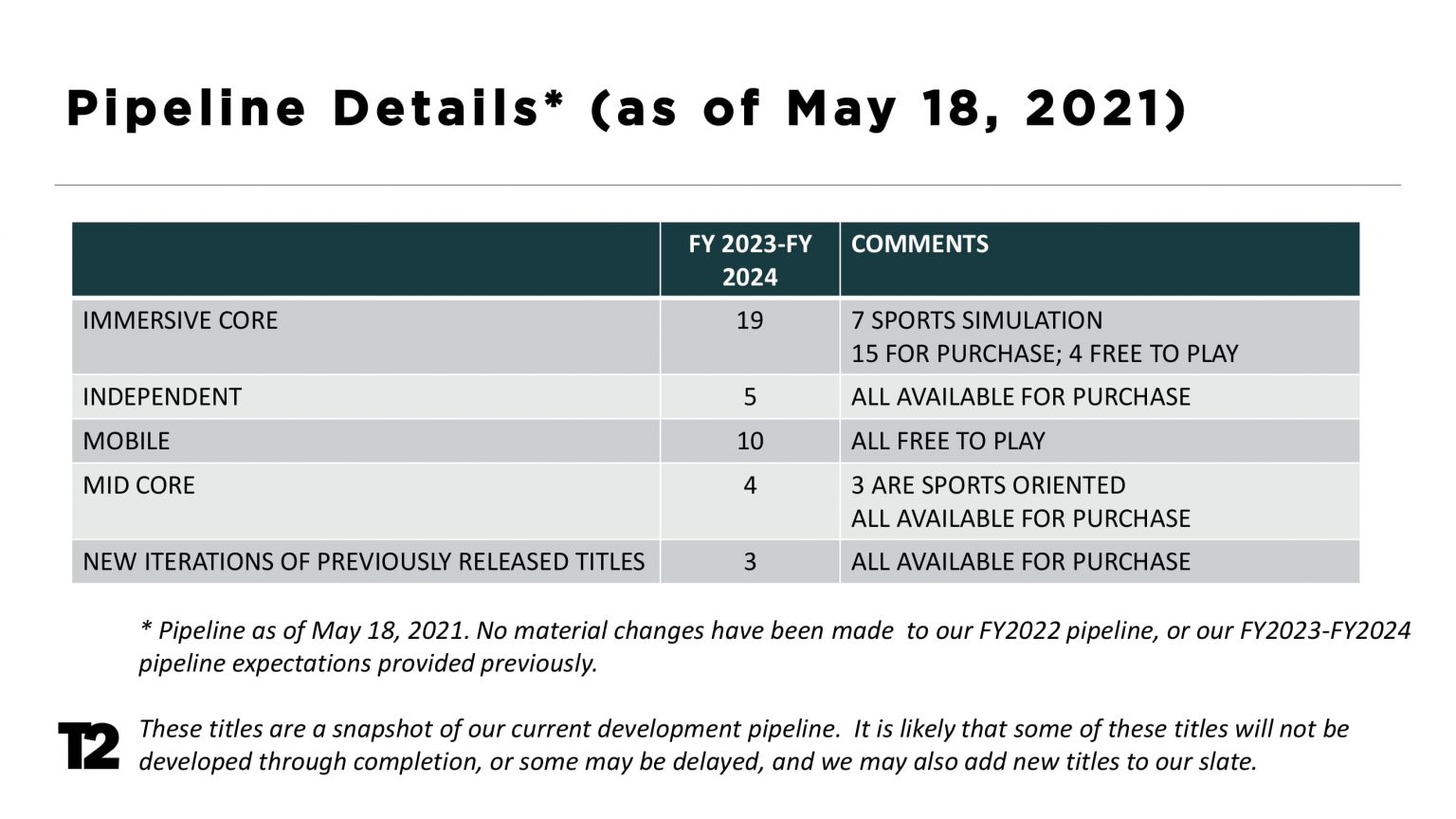 Take-Two: Financial Results Q1 2022