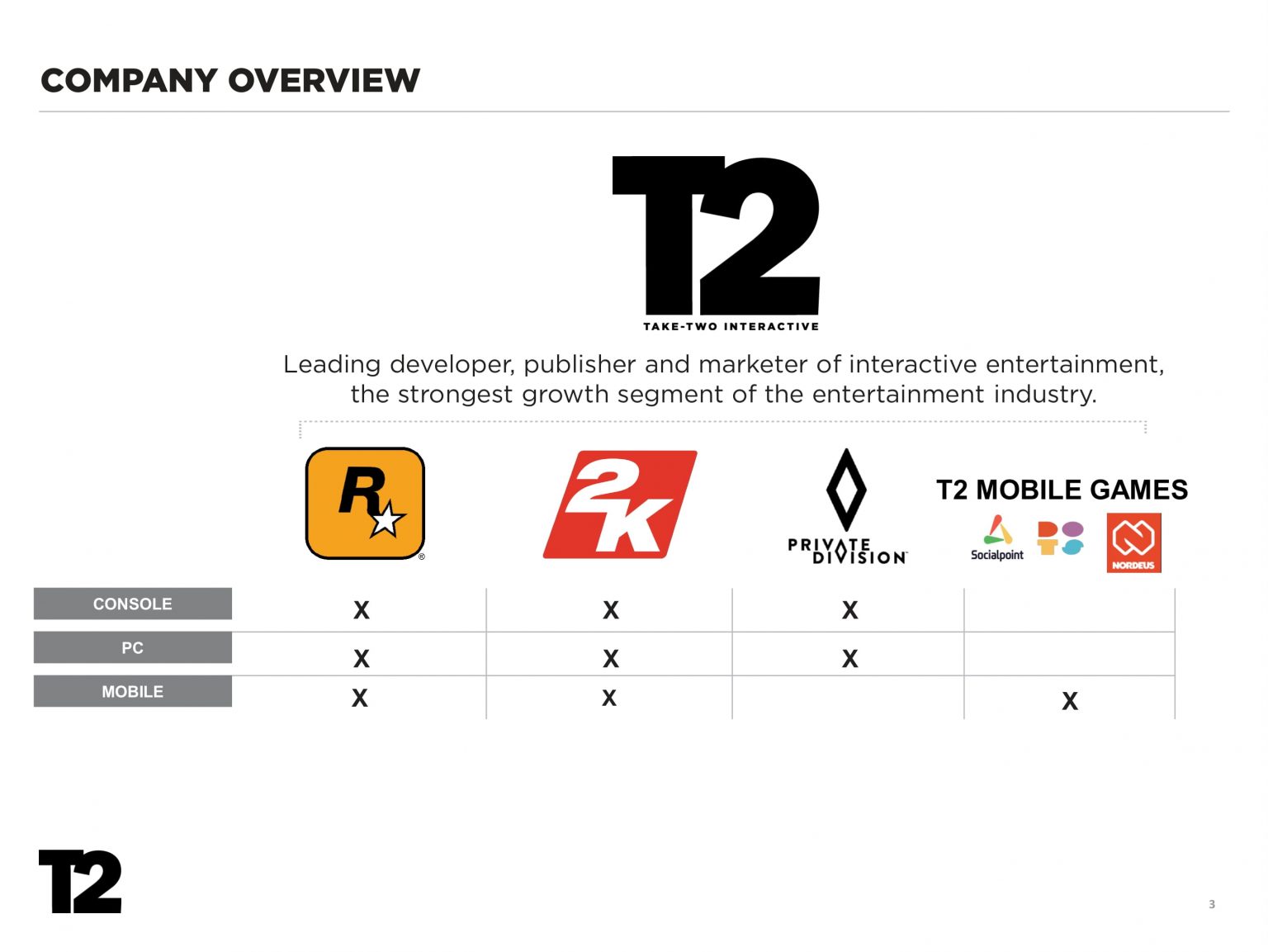 Take-Two: Financial Results Q1 2022