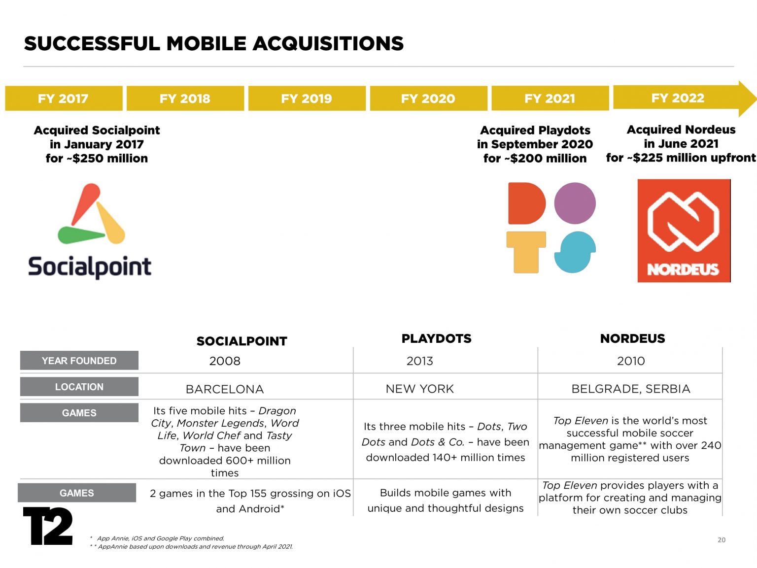 Take-Two: Financial Results Q1 2022